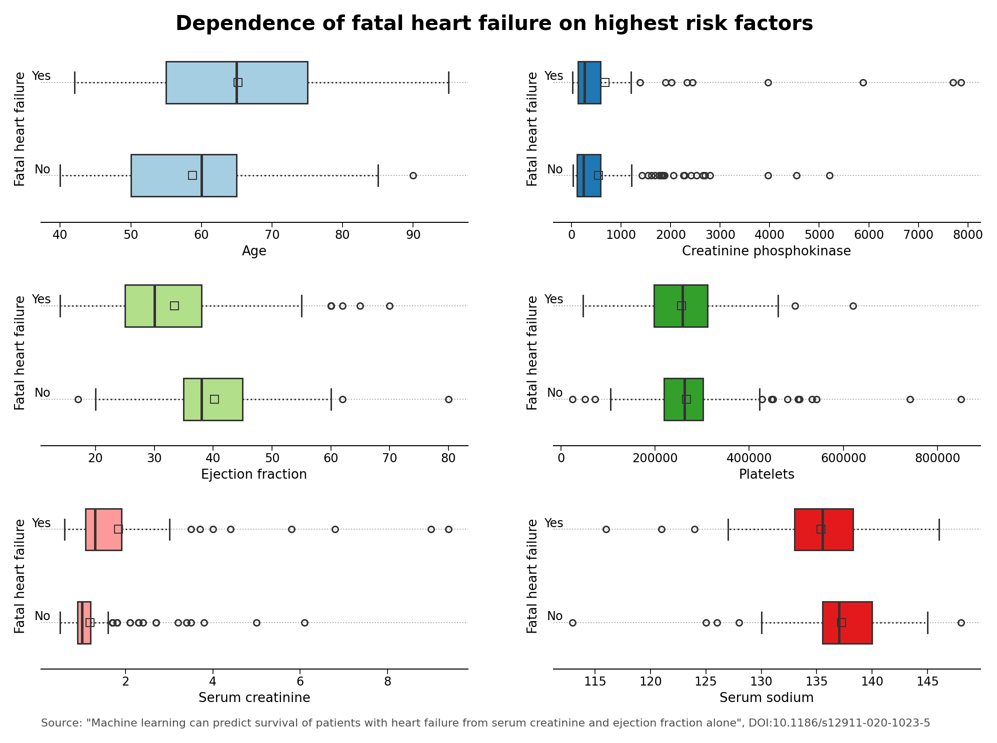 Dependence of heart failure on highest risk factors