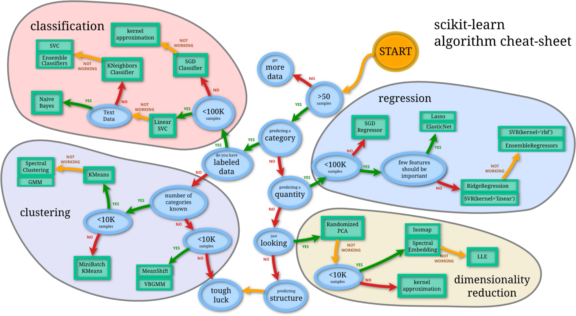 Choosing the right estimator in Scikit-Learn
