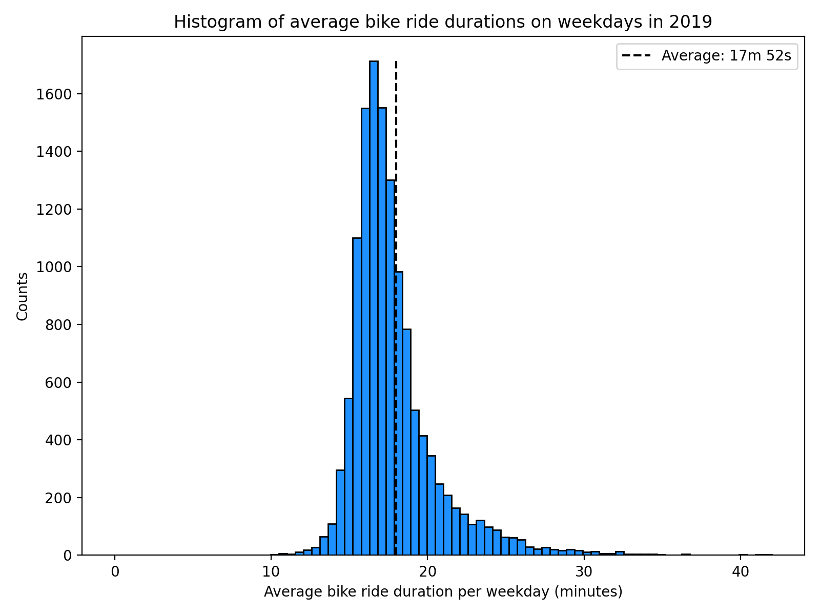 Histogram of average bike ride duration on weekdays in 2019
