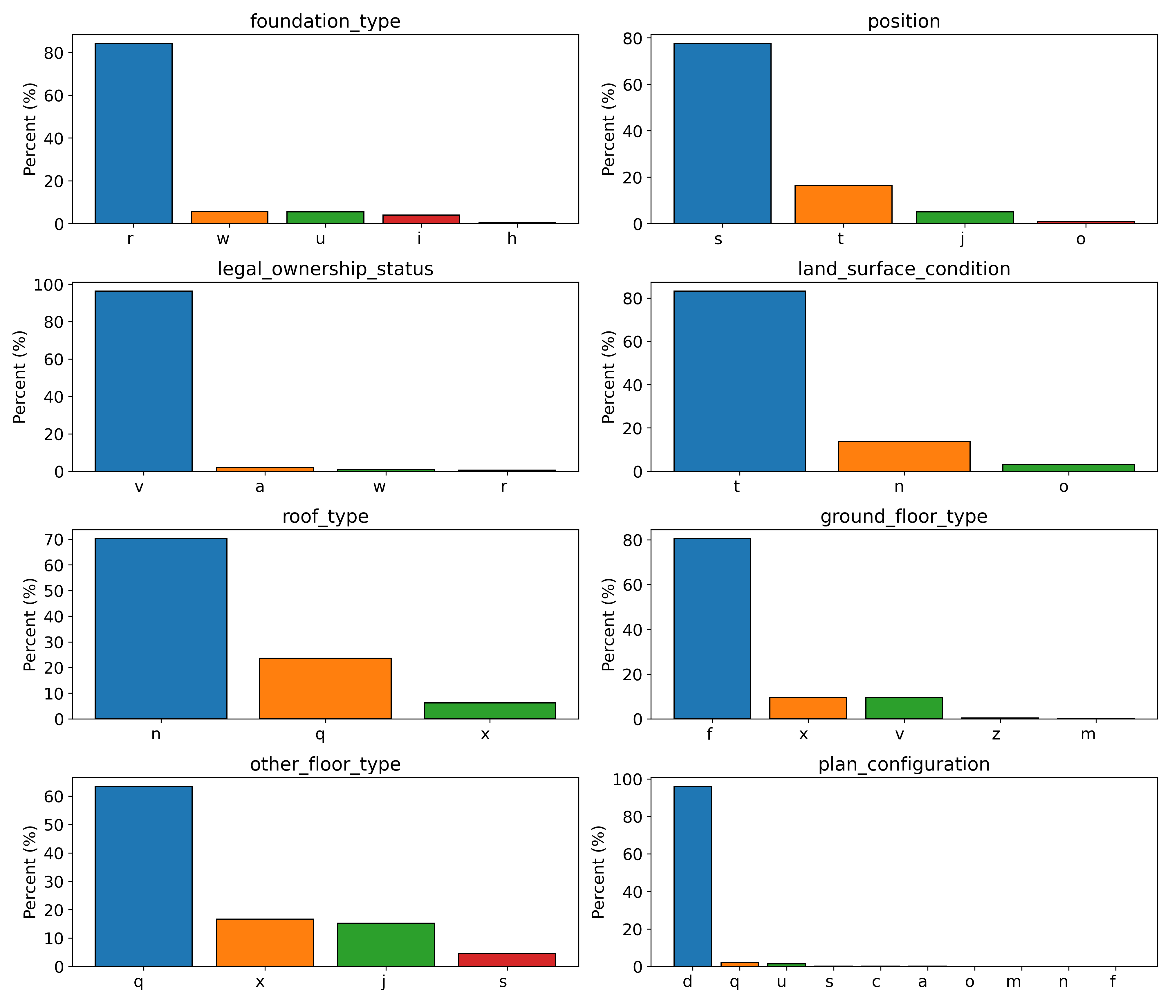 Category plot