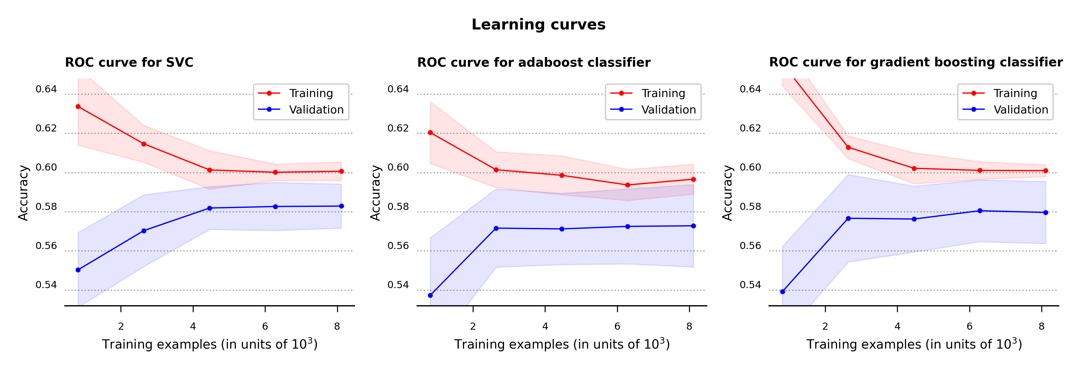 Learning curves