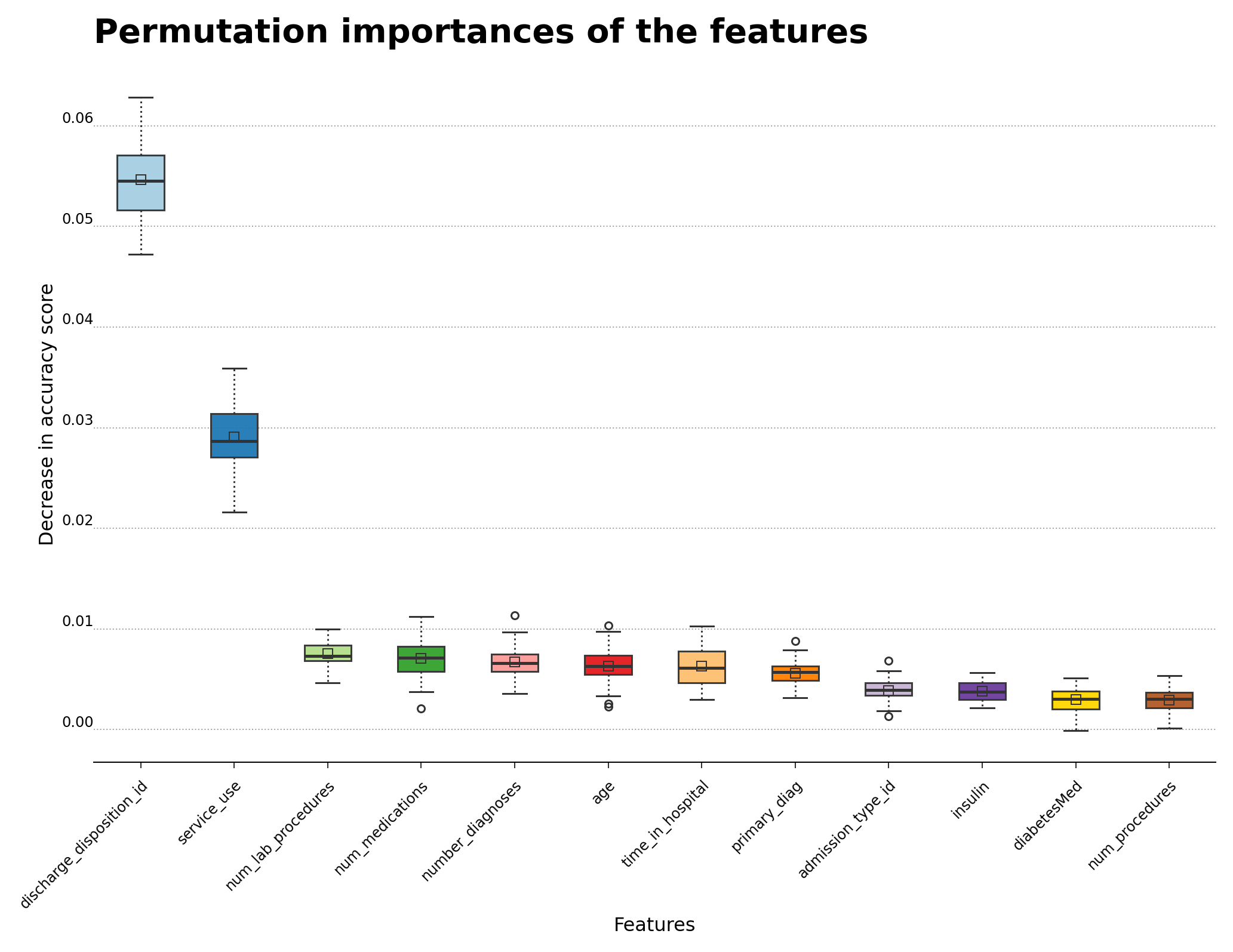 Feature importances