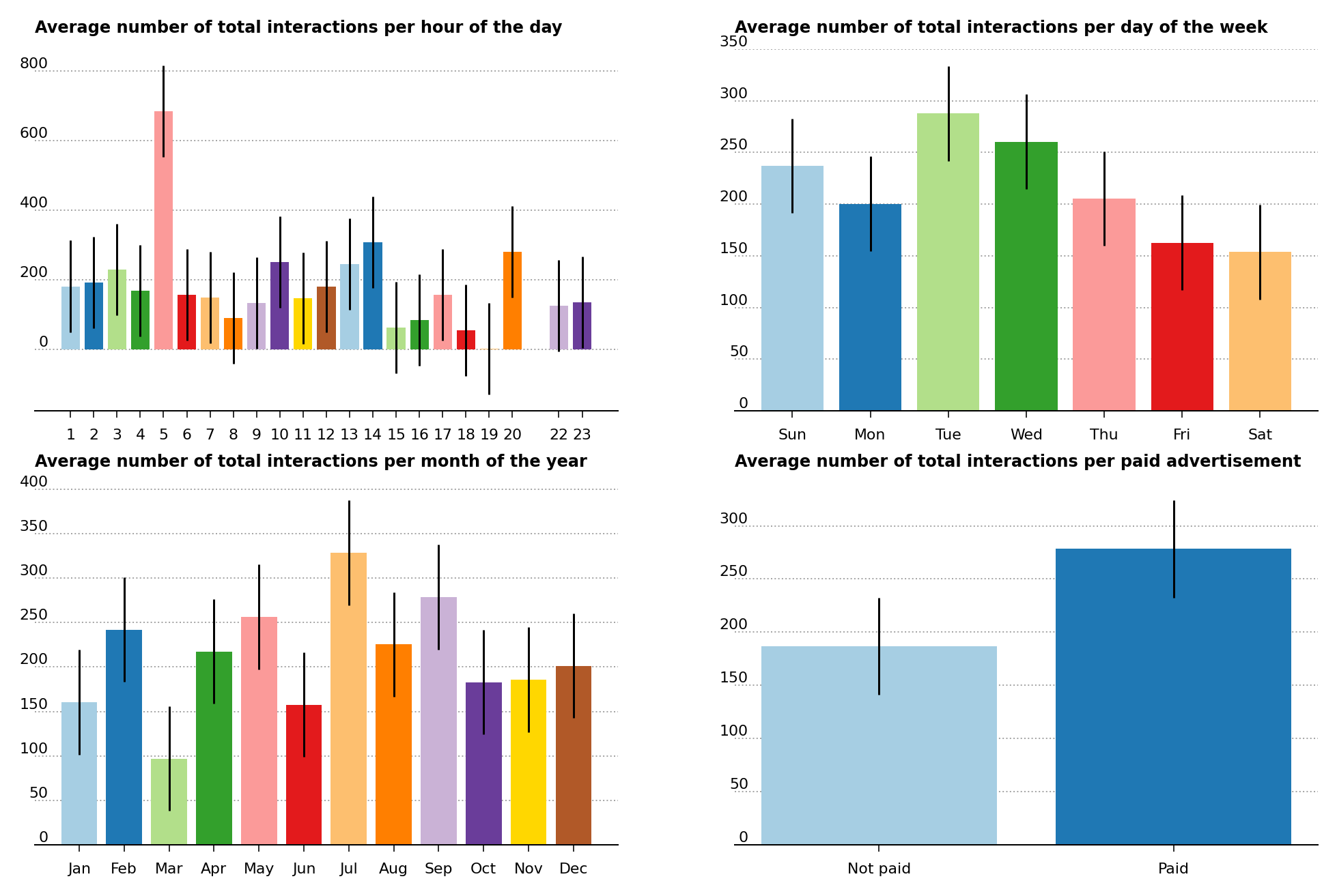 Average number of total interactions