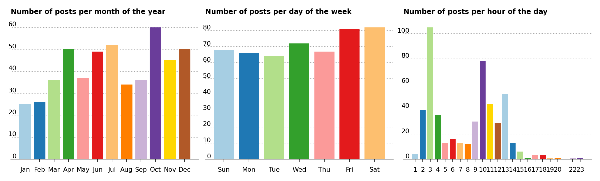 Number of posts per month of the year (left), number of posts per day of the week (center) and number of posts per hour of the day (right)