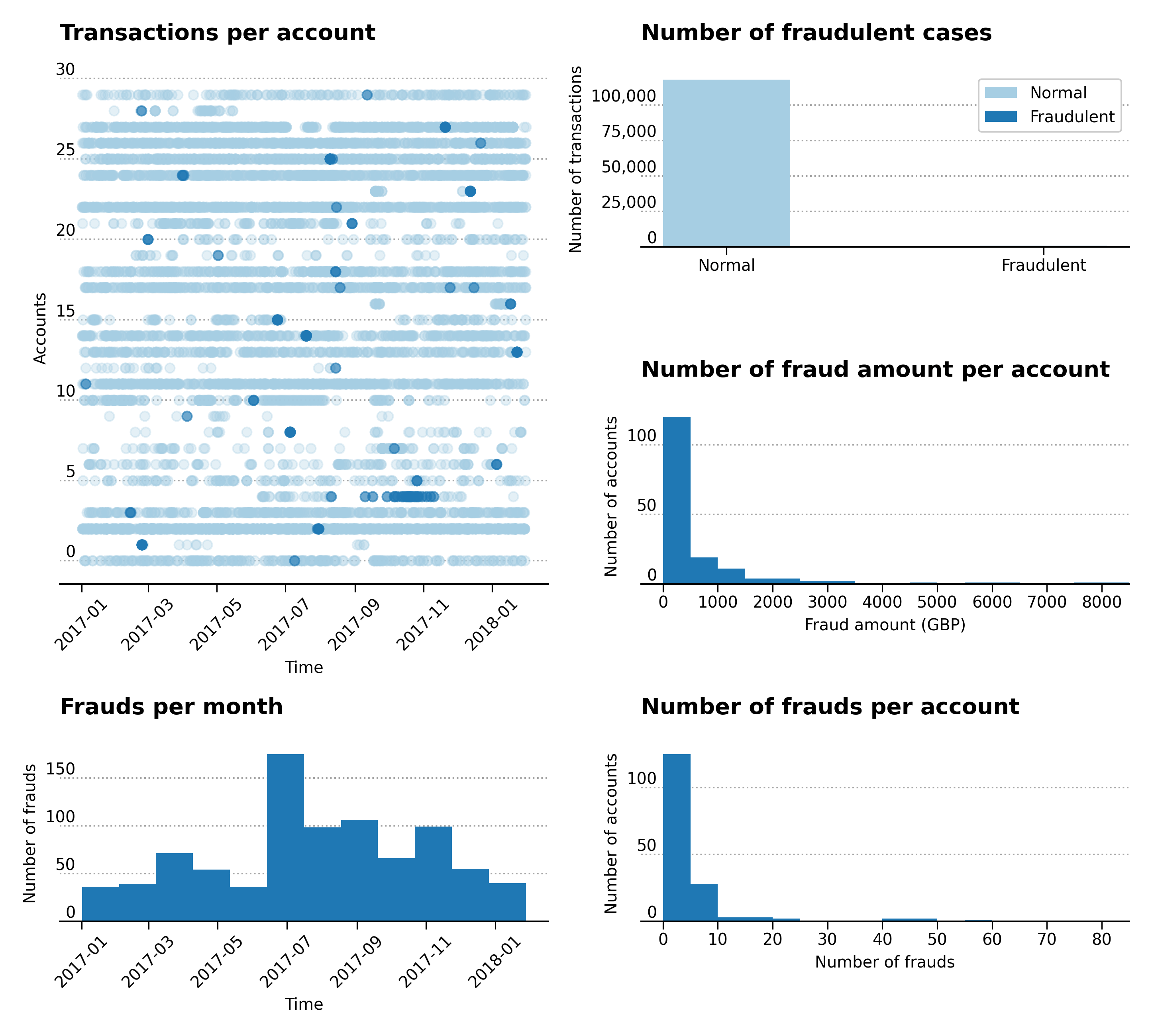 time_amount_number_fraud_transactions