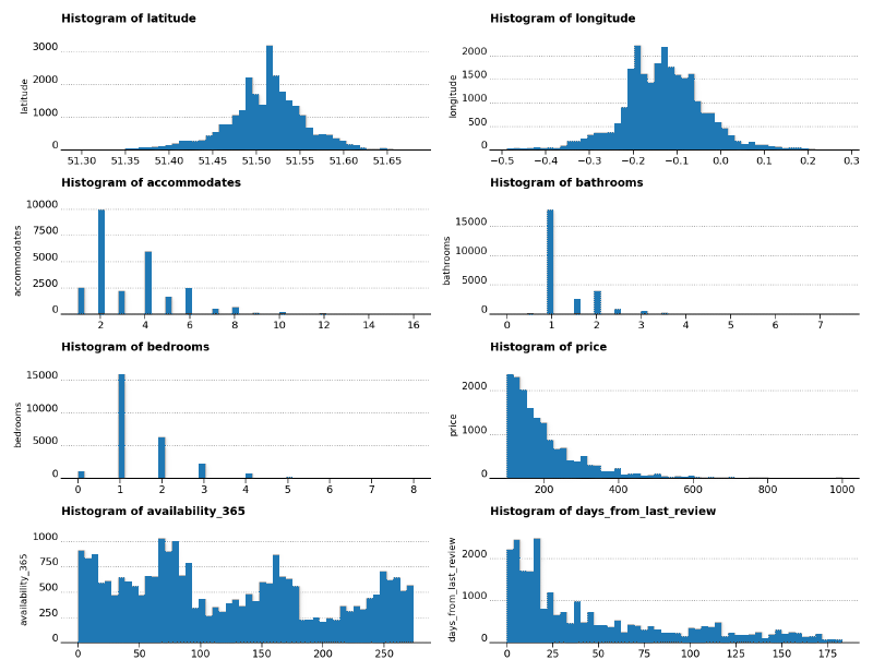 Histogram