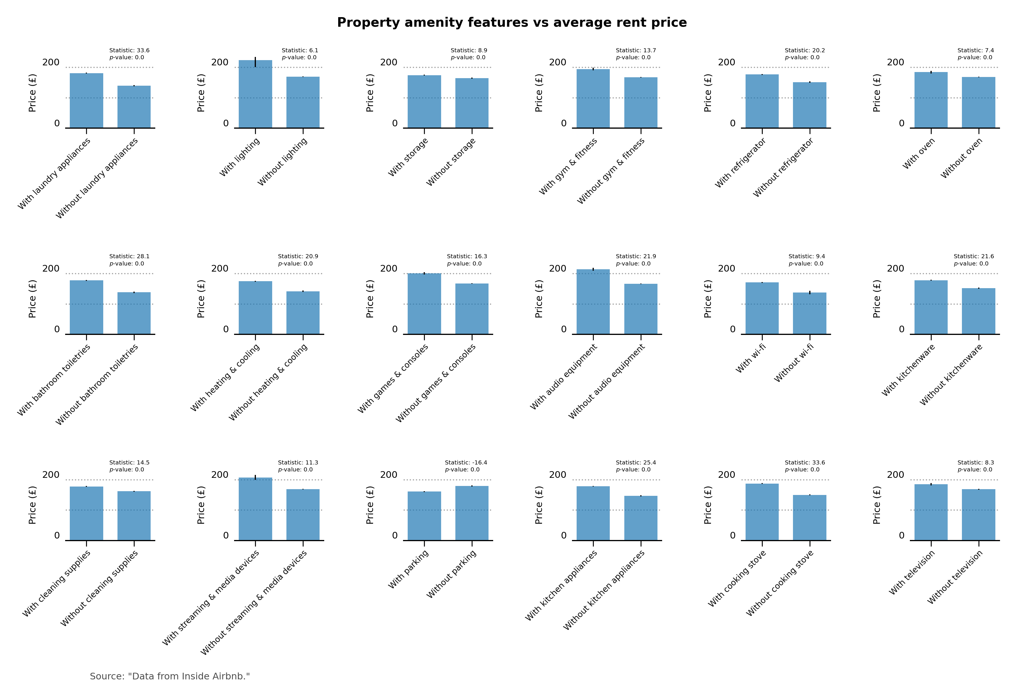 Property amenity features vs average rent price
